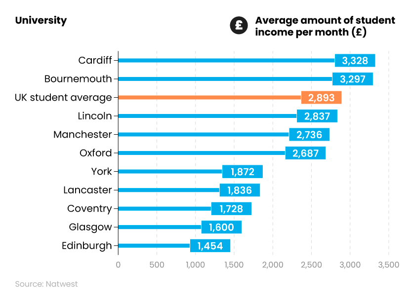 Bar graph showing highest and lowest average student income per month at different universities across the UK